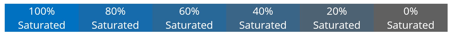 A row of rectangles, demonstrating desaturation. The rectangle on the left is a 100% saturated, rich blue. Each subsequent rectangle shows a blue that’s 20% less saturated than the one before, eventually reaching 0% saturation, or a medium grey color.