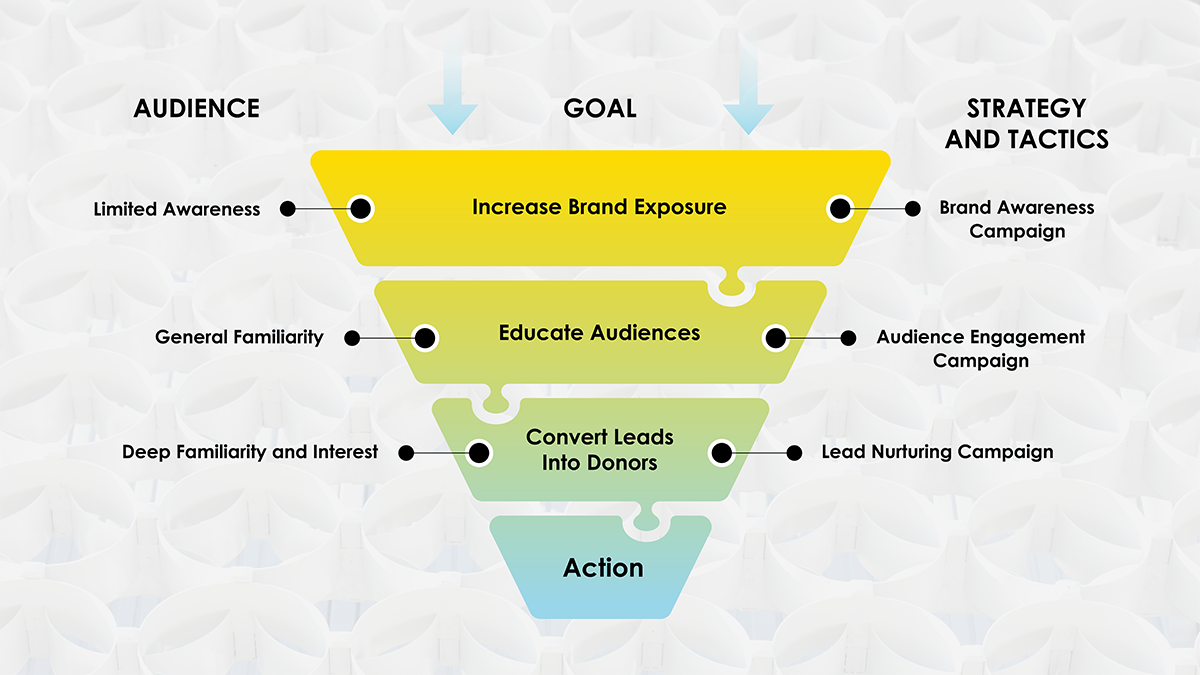 A funnel diagram illustrates steps from limited awareness to action, highlighting brand exposure, audience education, and lead conversion strategies.